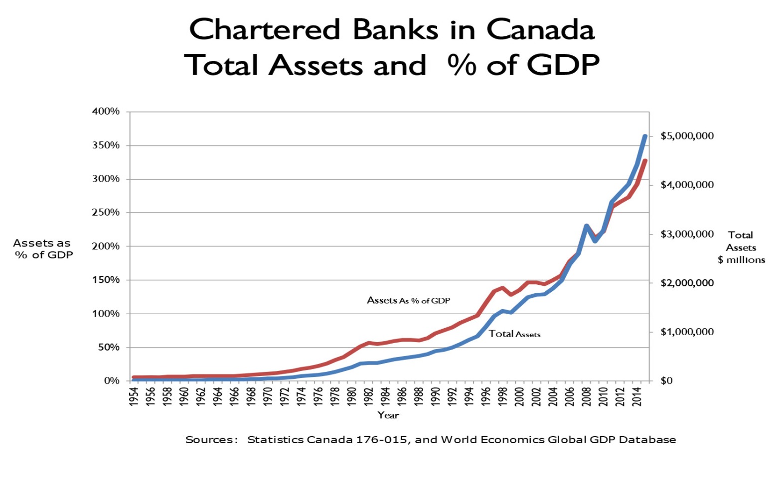 Bank assets as a % of GDP